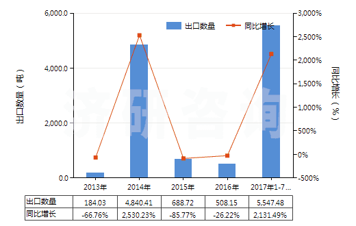2013-2017年7月中國環(huán)已烷(HS29021100)出口量及增速統(tǒng)計(jì)